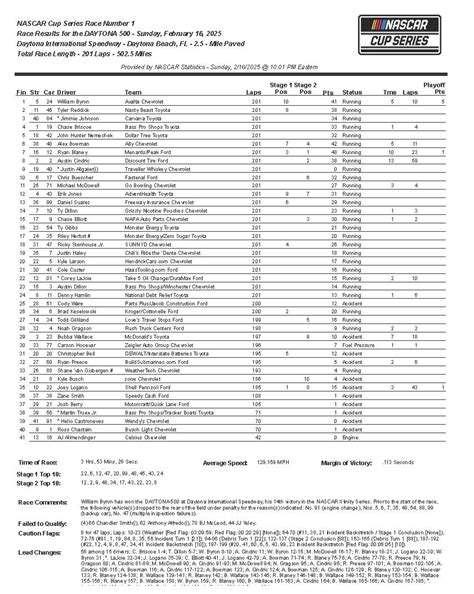 daytona 500 results|2022 nascar daytona 500 results.